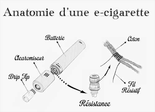Fonctionnement cigarette électronique